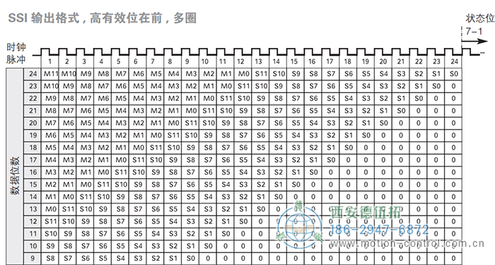 AC58-SSI-P光電絕對值通用編碼器(SSI輸出格式，高有效位在前，多圈) - 西安德伍拓自動化傳動系統有限公司