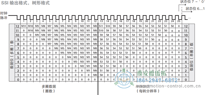 AC58-SSI-P光電絕對值通用編碼器(SSI輸出格式，樹形格式) - 西安德伍拓自動化傳動系統有限公司