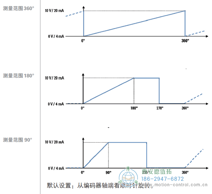 AR62/AR63磁式絕對值重載編碼器輸出信號(hào) - 西安德伍拓自動(dòng)化傳動(dòng)系統(tǒng)有限公司