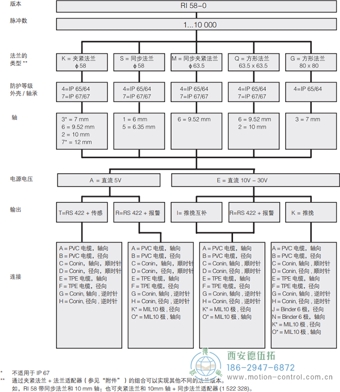 RI58-O/RI58-T實心軸光電增量通用編碼器外形及安裝尺寸(標準型 RI58-O) - 西安德伍拓自動化傳動系統有限公司