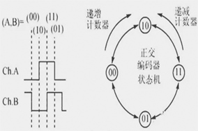 你知道編碼器如何編碼的嗎？ - 德國Hengstler(亨士樂)授權(quán)代理