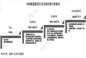 2020年中國機器視覺產業市場現狀及發展前景分析 - 德國Hengstler(亨士樂)授權代理