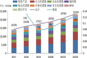 2020 年中國傳感器市場研究報告 - 德國Hengstler(亨士樂)授權代理