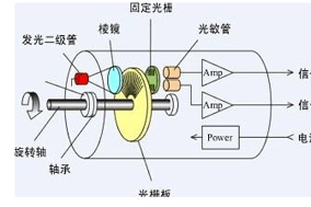 光電編碼器與旋轉變壓器的區別 - 德國Hengstler(亨士樂)授權代理