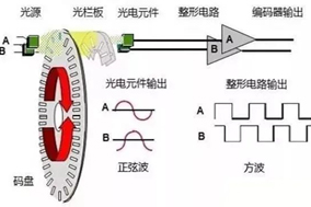 工業自動化中使用的不同類型電機編碼器的工作原理 - 德國Hengstler(亨士樂)授權代理