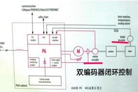 編碼器開環與閉環之間有什么區別？ - 德國Hengstler(亨士樂)授權代理