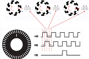 編碼器的計數原理與電機測速原理。 - 德國Hengstler(亨士樂)授權代理