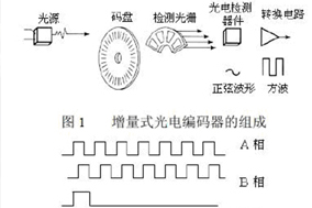 怎么解光電編碼器輸出有雜波的問題？ - 德國Hengstler(亨士樂)授權代理