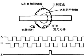 聊一聊增量編碼器的ABZ通道。 - 德國Hengstler(亨士樂)授權代理