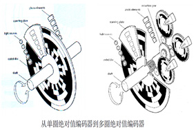 解析絕對(duì)式編碼器的多圈位數(shù)：定義、意義與應(yīng)用 - 德國(guó)Hengstler(亨士樂(lè))授權(quán)代理