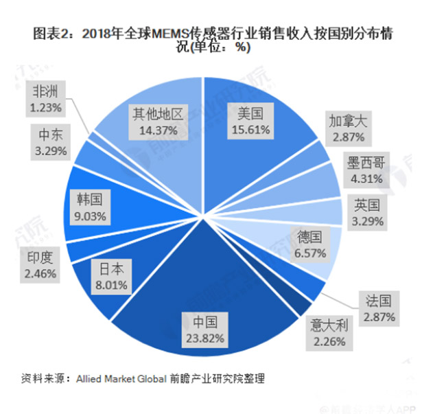 全球MEMS傳感器保持超過10%的速度快速增長