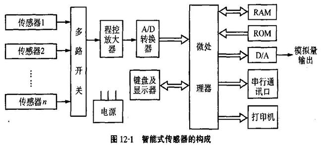 有關智能傳感器的深度解讀分享