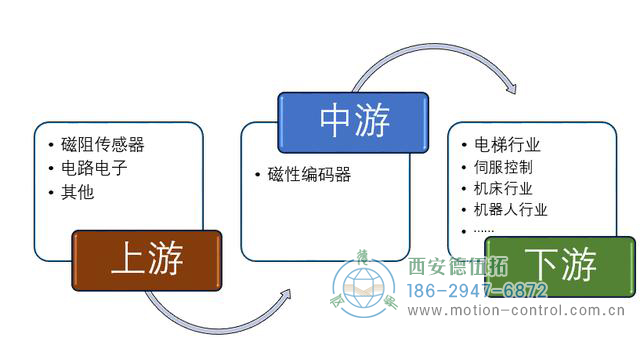 編碼器在自動化行業應用比例還在逐年攀升。