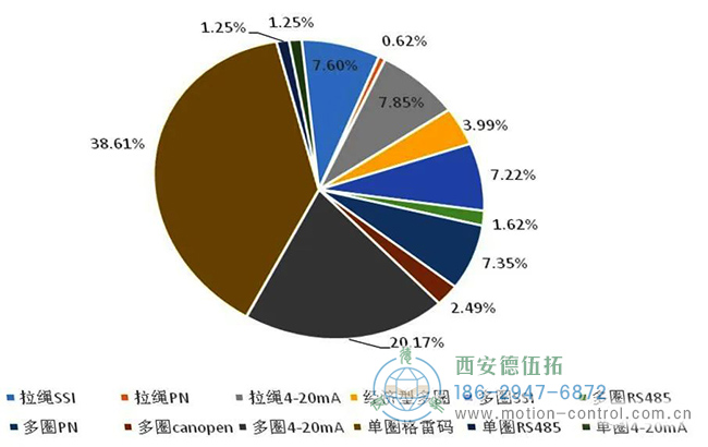 從公司復工后大量的積壓訂單分析，我們也能看到當前國內工控市場編碼器的需求熱點有哪些。