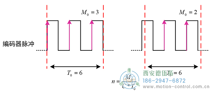 方波為編碼器某一通道輸出的脈沖