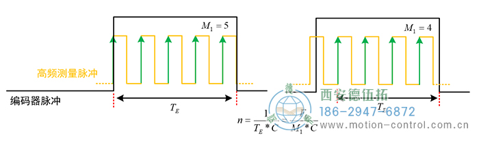 當(dāng)轉(zhuǎn)速較高時，編碼器兩脈沖間的時間間隔變短