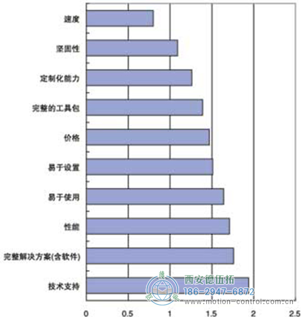 用戶選擇機器視覺產品時的衡量標準