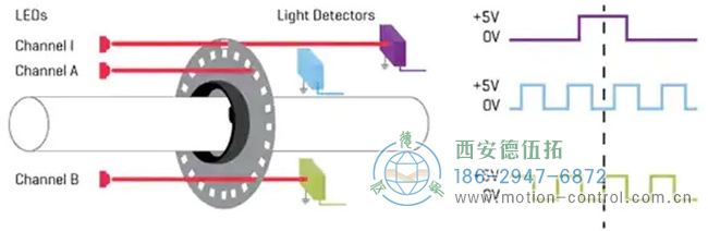 光電編碼器的典型A和B正交脈沖（包括索引脈沖）