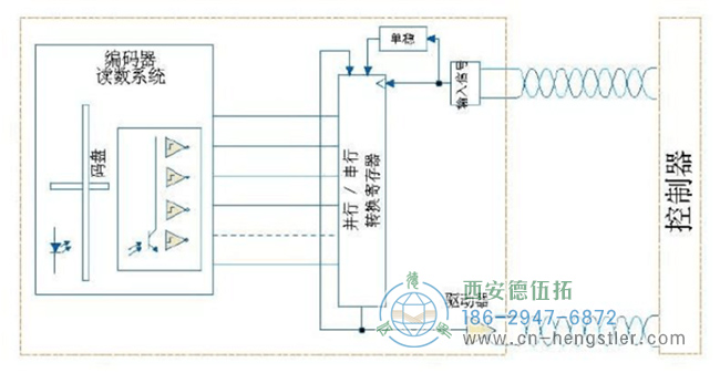 SSI編碼器接口的特點與利弊分析。