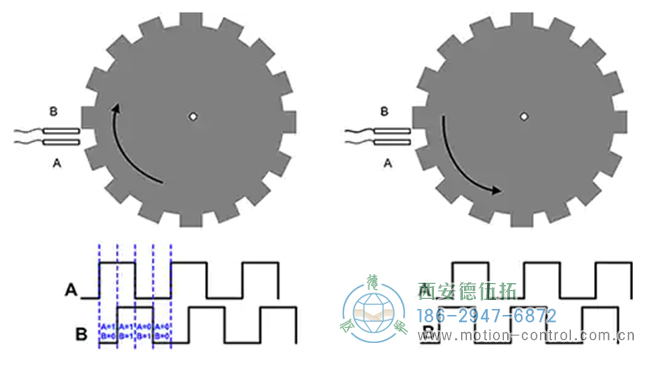 編碼器還可以包含每轉產生一個脈沖的第三脈沖