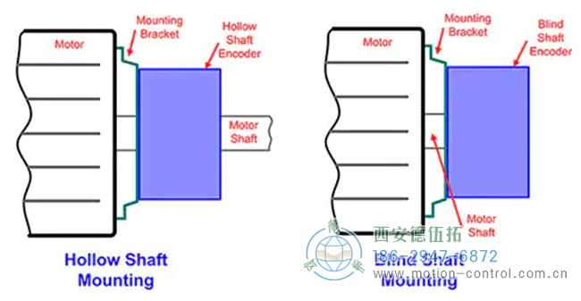 圖4：空心或盲軸結構的旋轉編碼器用于安裝在電機或其他機電設備上。