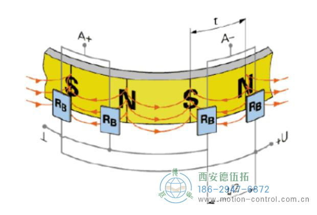 磁鼓表面的磁極分布