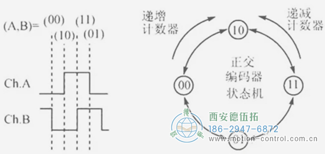 你知道編碼器如何編碼的嗎？