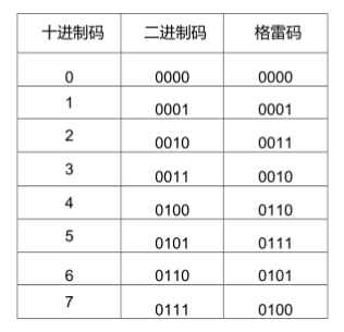 格雷碼通過一個簡單的組合電路就可以很容易被轉換為二進制碼。