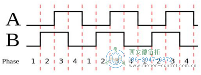 您了解編碼器的四倍頻計數規則嗎