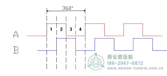 了解增量編碼器信號、編碼器索引脈沖