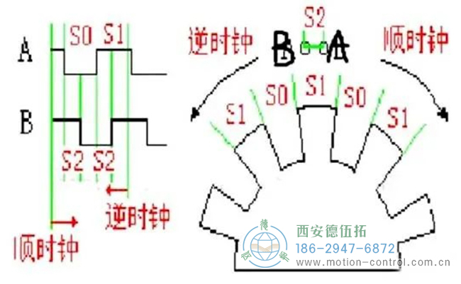 圖為編碼器順時針或逆時針旋轉的波形圖