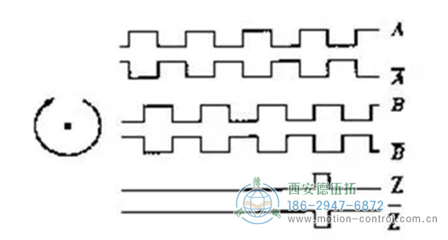 圖為增量編碼器A，B，Z相信號的波形圖